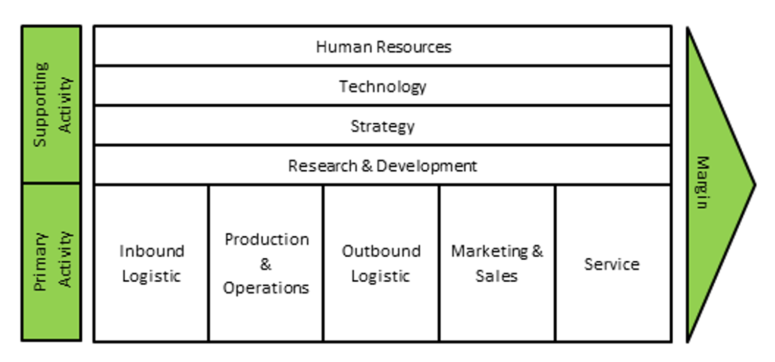 porters value chain Download scientific diagram| porter's value chain (source: porter, 1985) from publication: editorial: ijbsam: the first steps | this is the first 'editorial' of the. porters value chain Download scientific diagram| porter's value chain (source: porter, 1985) from publication: editorial: ijbsam: the first steps | this is the first 'editorial' of the.